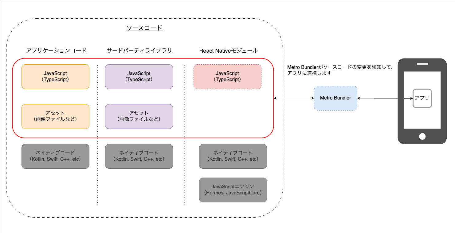 開発時の起動構成