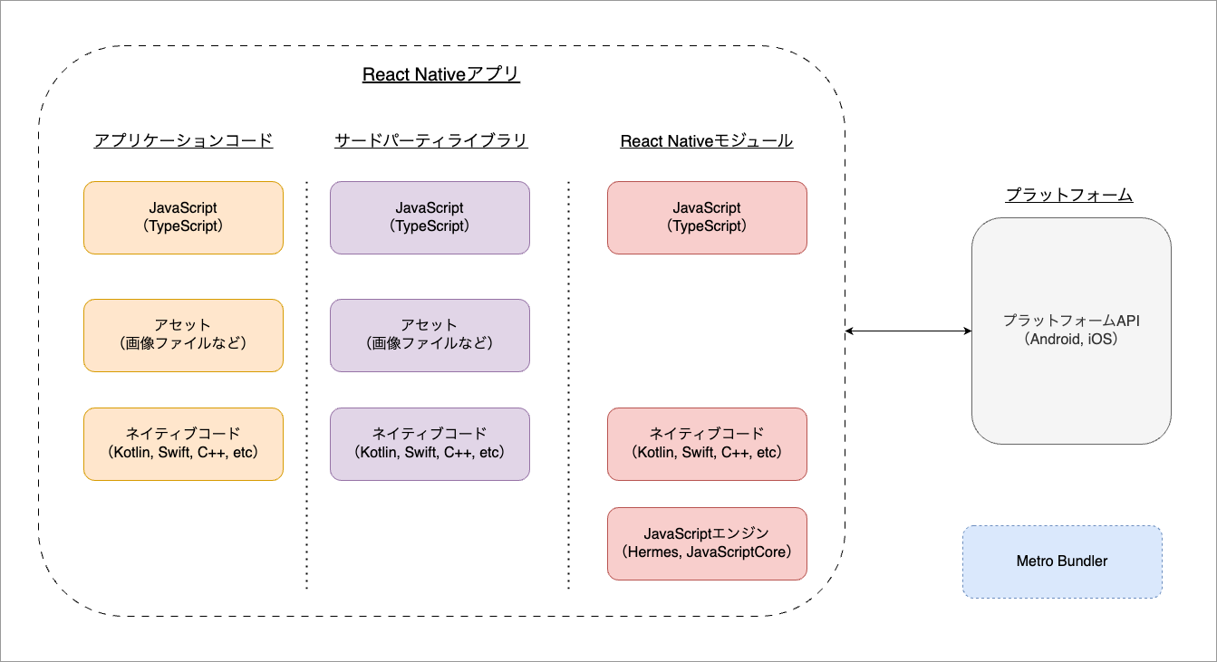 アプリを構成する要素