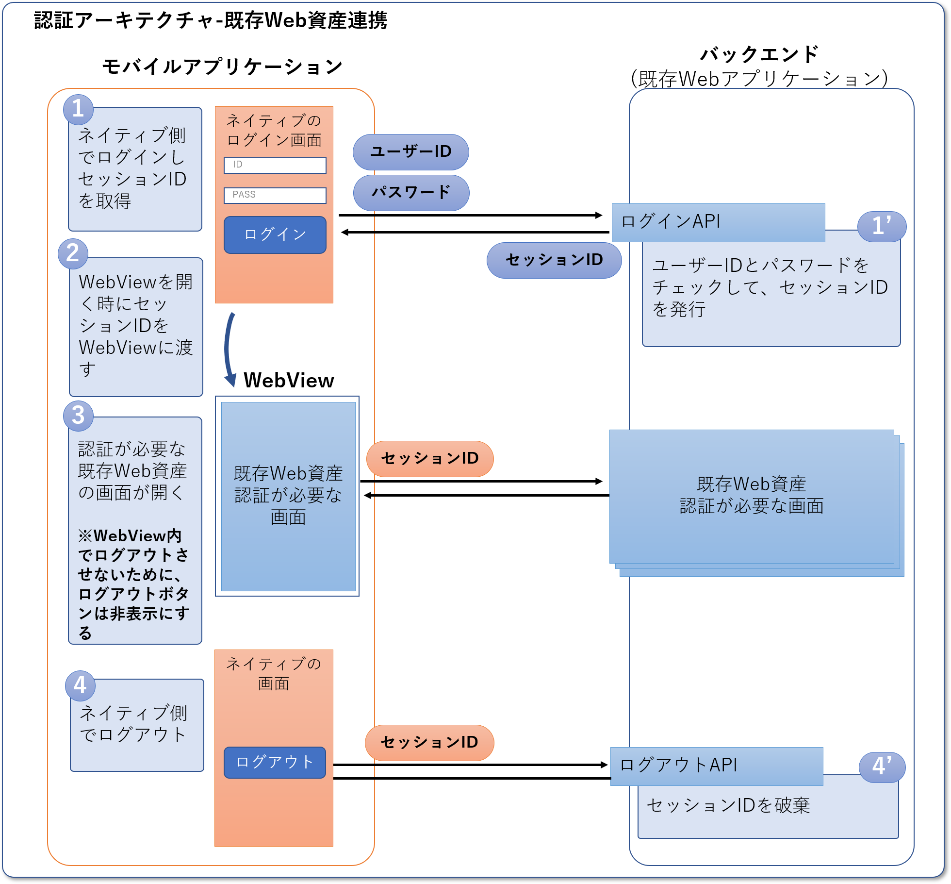 サンプルアプリの認証フロー