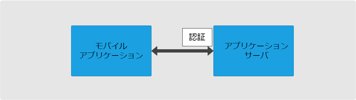 認証