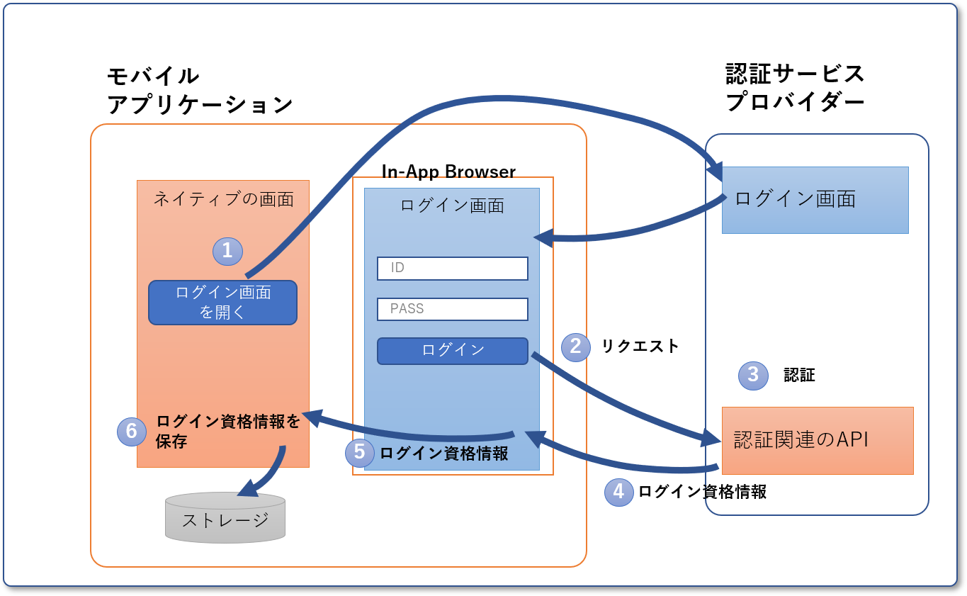 In-App Browserで認証サービスが用意しているログイン画面を表示する