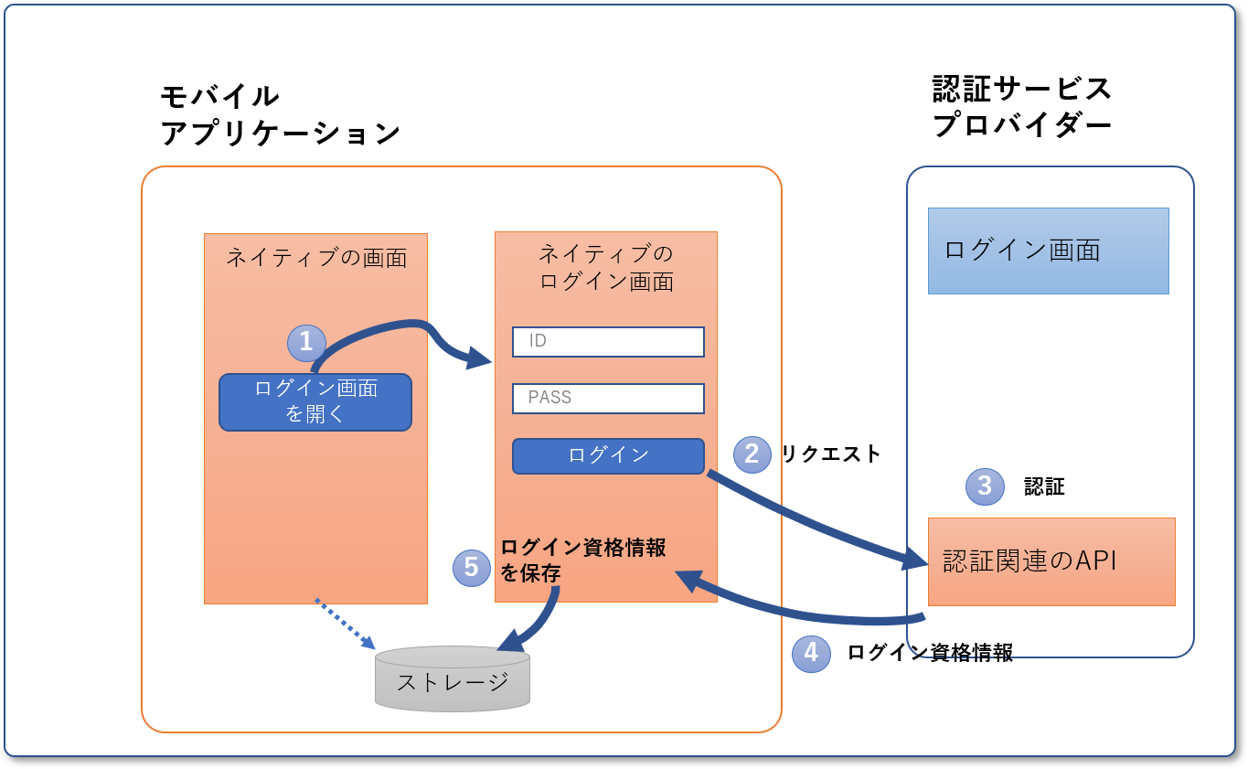 ログイン画面をネイティブ側に表示する