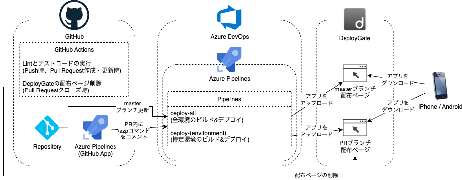 CI/CD構成図