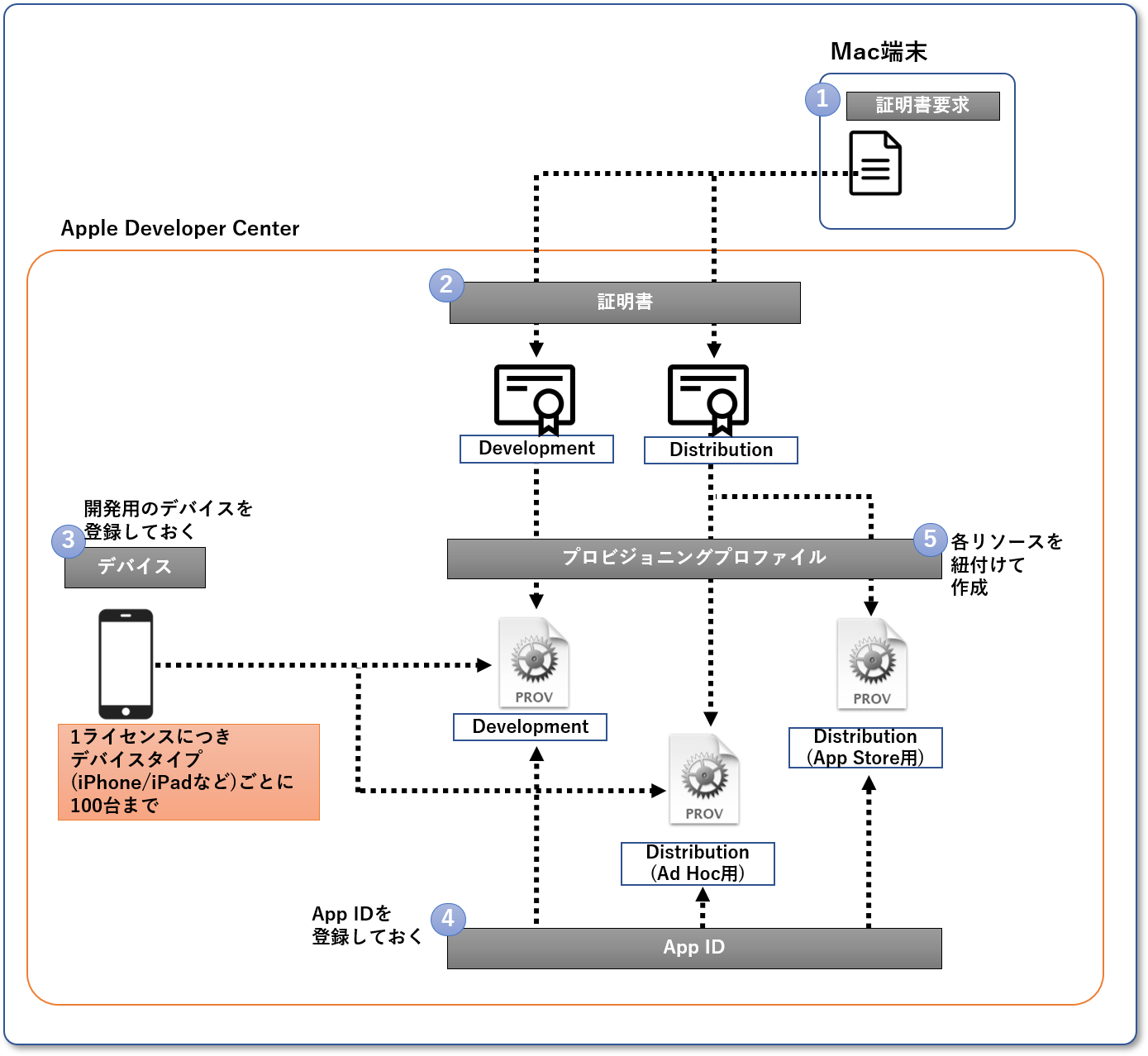 distribution-ios-resources-management-overview