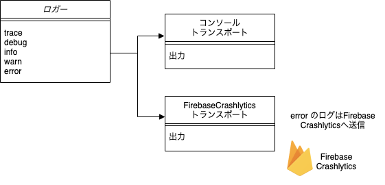 ロガーの概要