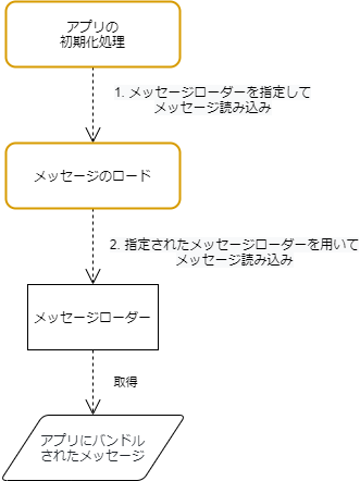 メッセージ管理アーキテクチャ