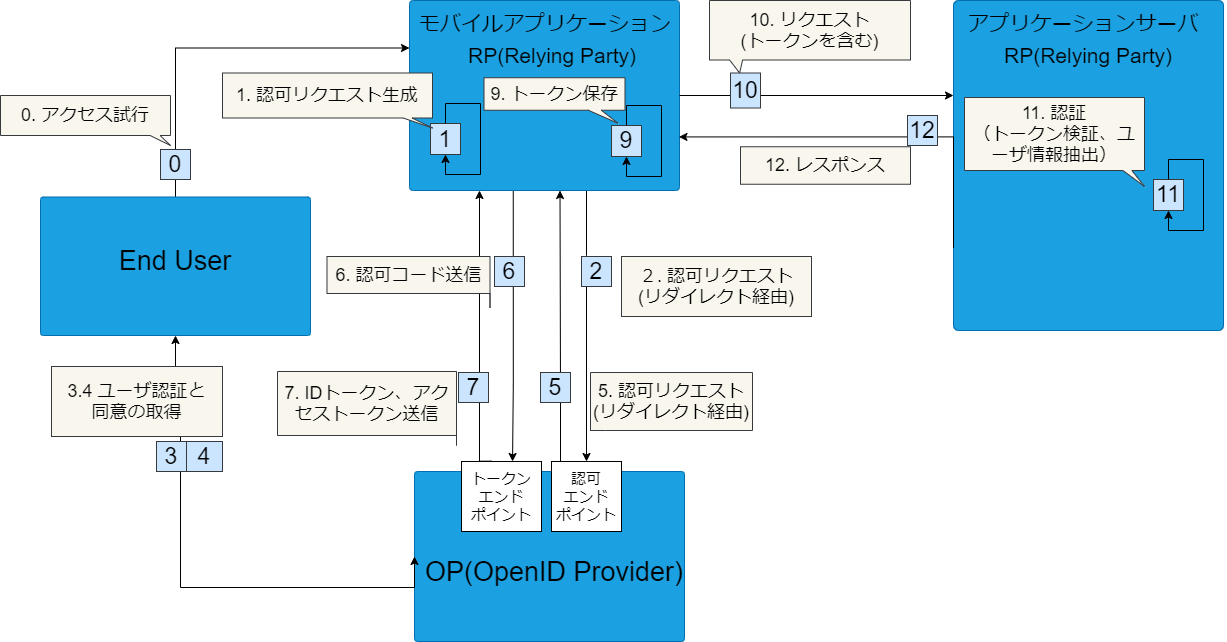 認可コードフロー