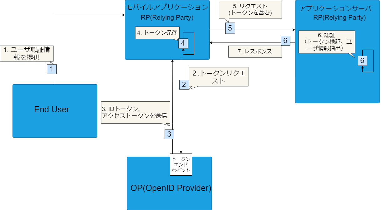 リソースオーナー・パスワード・クレデンシャルズフロー