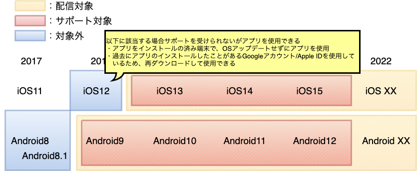 配信対象サポート対象