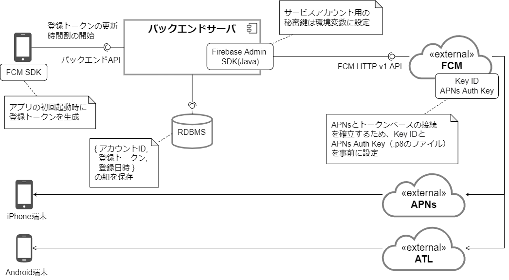 プッシュ通知のアーキテクチャ