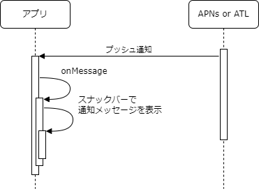 プッシュ通知受信時の処理フロー