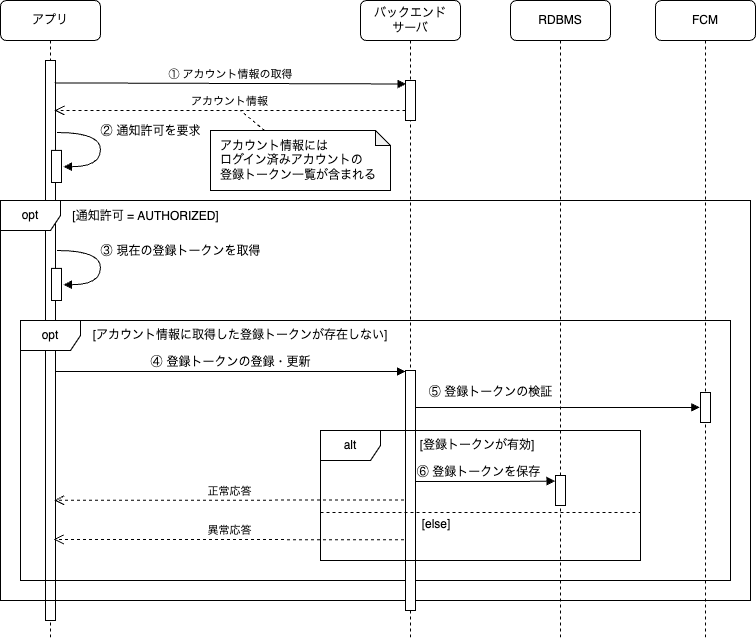 登録トークンの登録・更新の処理フロー