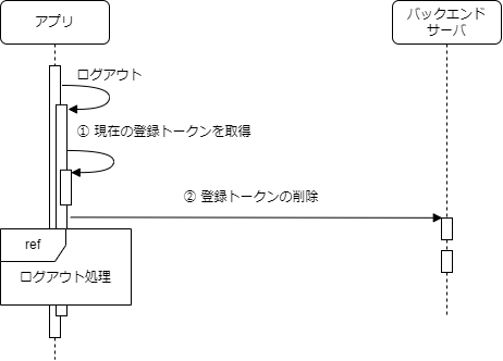 登録トークンの削除の処理フロー