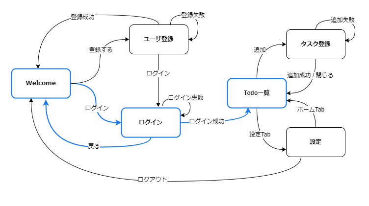 StackNavigation