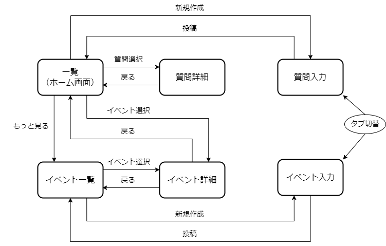 画面遷移