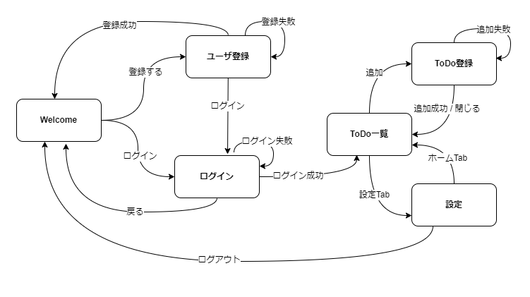 画面遷移