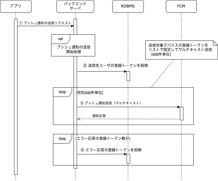 プッシュ通知送信の処理フロー