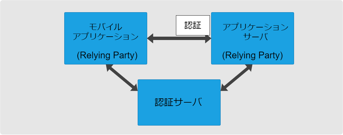 ステートレスな認証