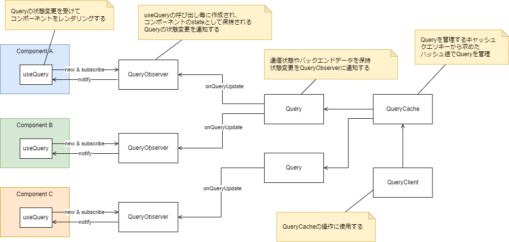 TanStack Queryの仕組み