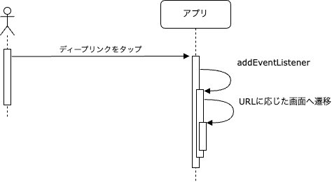 ディープリンクタップ時(Background)の処理フロー