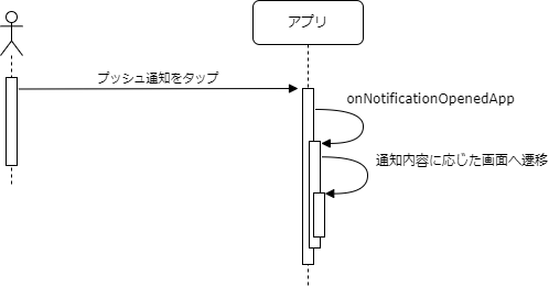 プッシュ通知タップ時(Background)の処理フロー