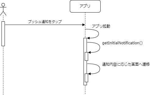 プッシュ通知タップ時(Quit)の処理フロー